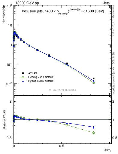 Plot of j.zeta in 13000 GeV pp collisions