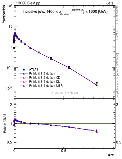 Plot of j.zeta in 13000 GeV pp collisions