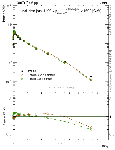 Plot of j.zeta in 13000 GeV pp collisions