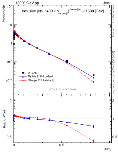 Plot of j.zeta in 13000 GeV pp collisions