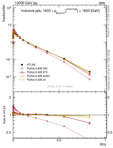 Plot of j.zeta in 13000 GeV pp collisions