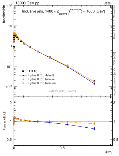 Plot of j.zeta in 13000 GeV pp collisions