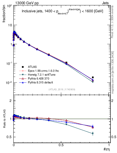Plot of j.zeta in 13000 GeV pp collisions