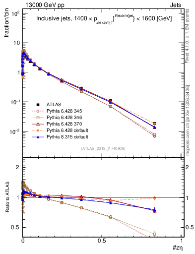 Plot of j.zeta in 13000 GeV pp collisions