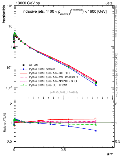 Plot of j.zeta in 13000 GeV pp collisions
