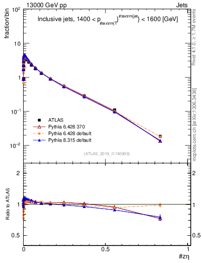 Plot of j.zeta in 13000 GeV pp collisions