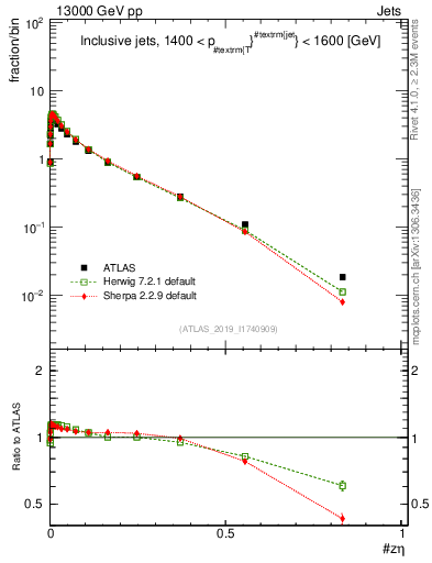 Plot of j.zeta in 13000 GeV pp collisions