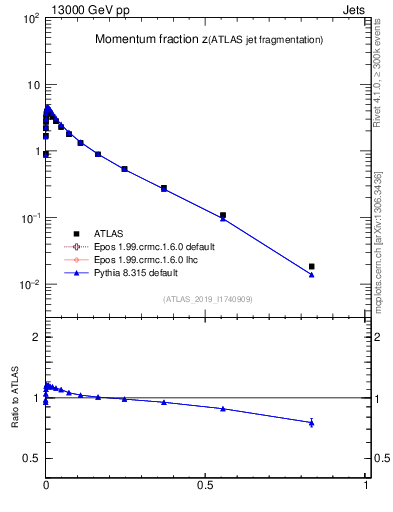 Plot of j.zeta in 13000 GeV pp collisions
