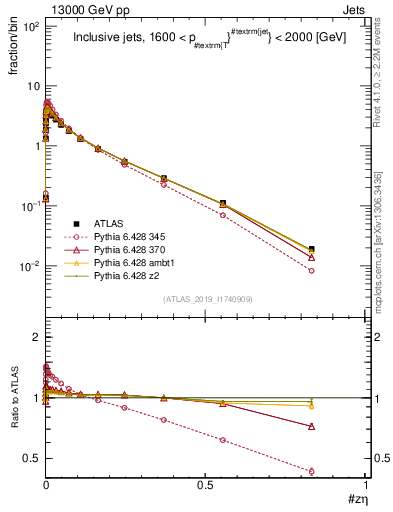 Plot of j.zeta in 13000 GeV pp collisions