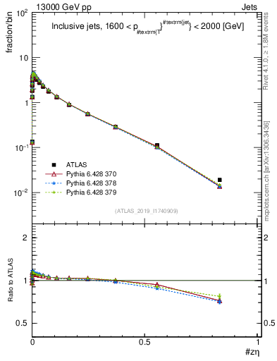 Plot of j.zeta in 13000 GeV pp collisions