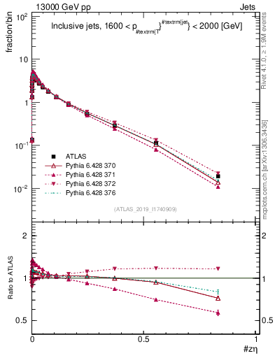 Plot of j.zeta in 13000 GeV pp collisions