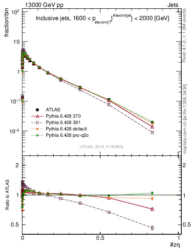 Plot of j.zeta in 13000 GeV pp collisions