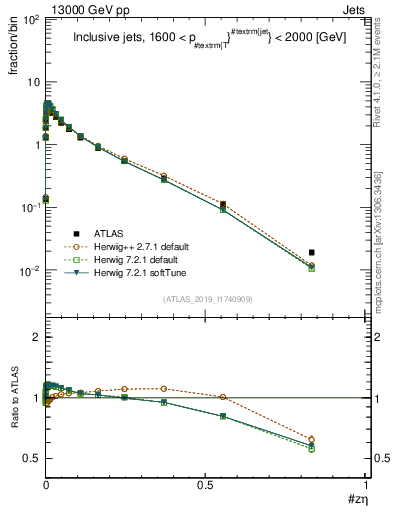 Plot of j.zeta in 13000 GeV pp collisions