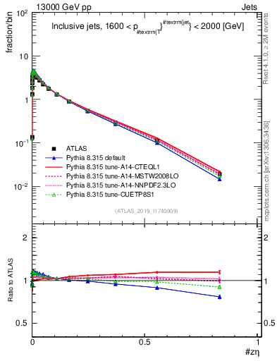 Plot of j.zeta in 13000 GeV pp collisions