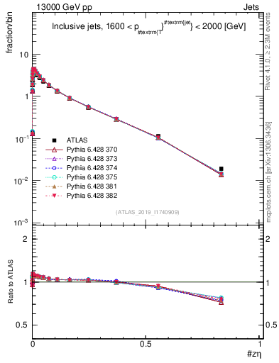 Plot of j.zeta in 13000 GeV pp collisions