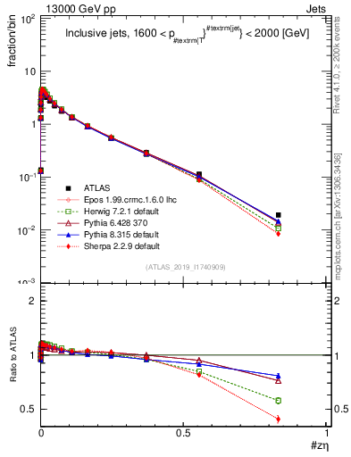 Plot of j.zeta in 13000 GeV pp collisions
