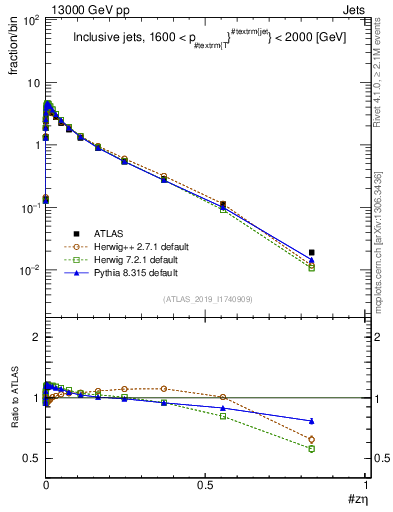 Plot of j.zeta in 13000 GeV pp collisions