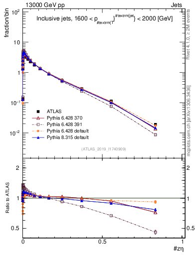 Plot of j.zeta in 13000 GeV pp collisions