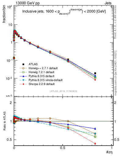 Plot of j.zeta in 13000 GeV pp collisions