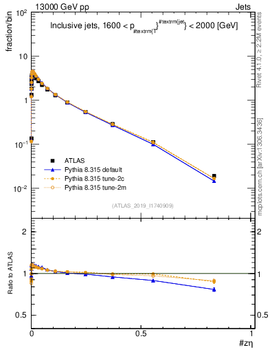 Plot of j.zeta in 13000 GeV pp collisions