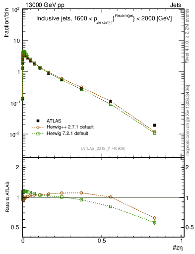 Plot of j.zeta in 13000 GeV pp collisions