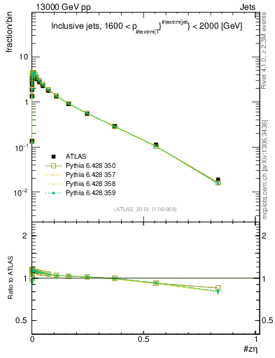Plot of j.zeta in 13000 GeV pp collisions
