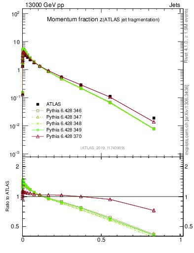Plot of j.zeta in 13000 GeV pp collisions