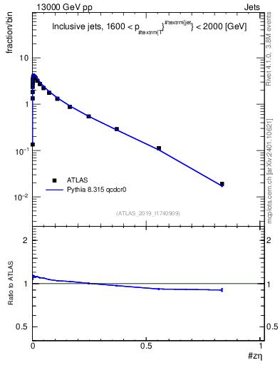 Plot of j.zeta in 13000 GeV pp collisions