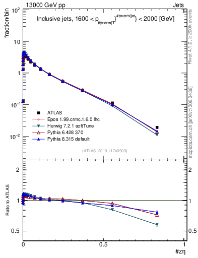 Plot of j.zeta in 13000 GeV pp collisions