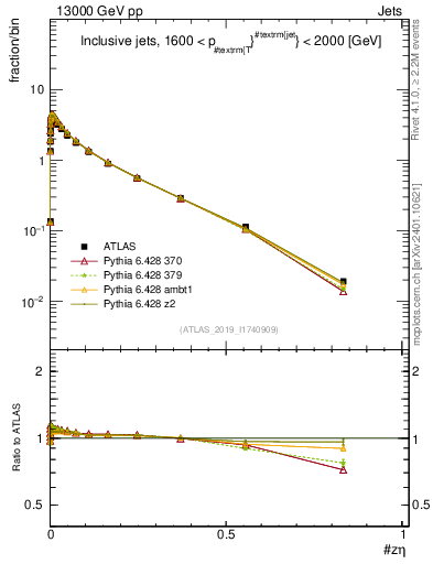 Plot of j.zeta in 13000 GeV pp collisions