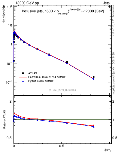 Plot of j.zeta in 13000 GeV pp collisions