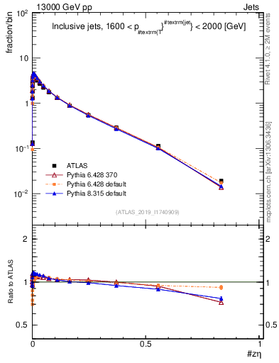 Plot of j.zeta in 13000 GeV pp collisions