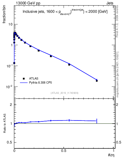 Plot of j.zeta in 13000 GeV pp collisions