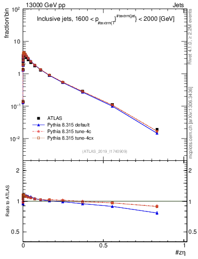 Plot of j.zeta in 13000 GeV pp collisions