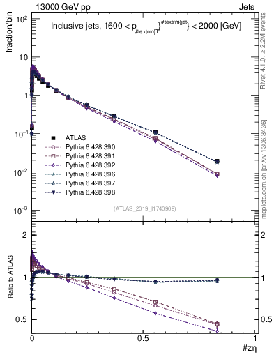 Plot of j.zeta in 13000 GeV pp collisions
