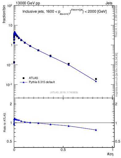Plot of j.zeta in 13000 GeV pp collisions
