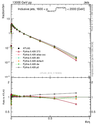 Plot of j.zeta in 13000 GeV pp collisions