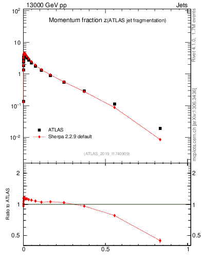 Plot of j.zeta in 13000 GeV pp collisions