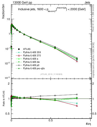Plot of j.zeta in 13000 GeV pp collisions
