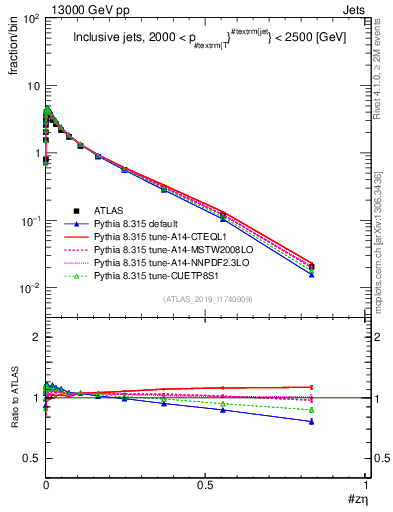 Plot of j.zeta in 13000 GeV pp collisions