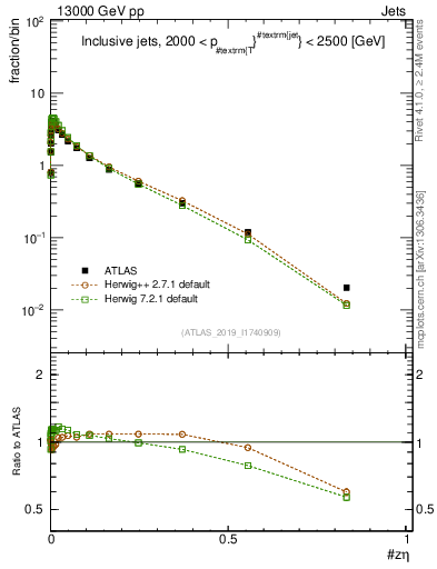 Plot of j.zeta in 13000 GeV pp collisions
