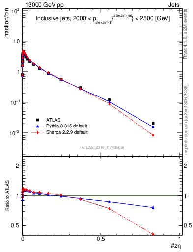 Plot of j.zeta in 13000 GeV pp collisions