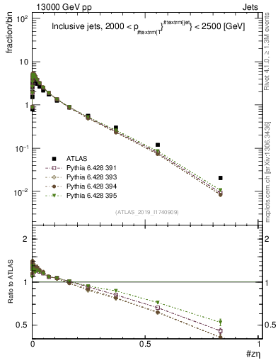 Plot of j.zeta in 13000 GeV pp collisions