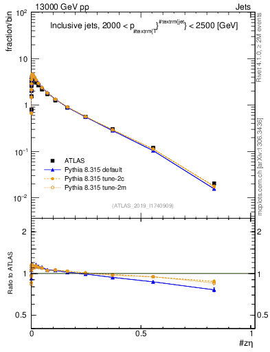 Plot of j.zeta in 13000 GeV pp collisions