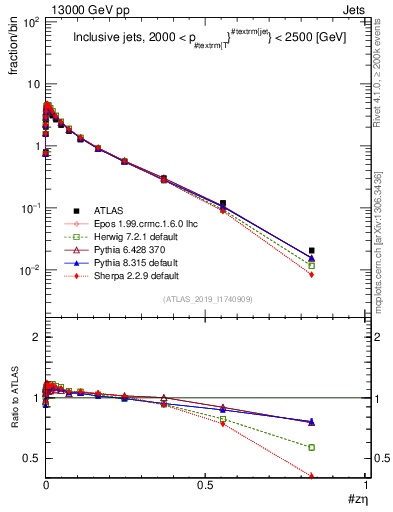 Plot of j.zeta in 13000 GeV pp collisions