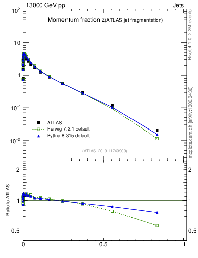 Plot of j.zeta in 13000 GeV pp collisions