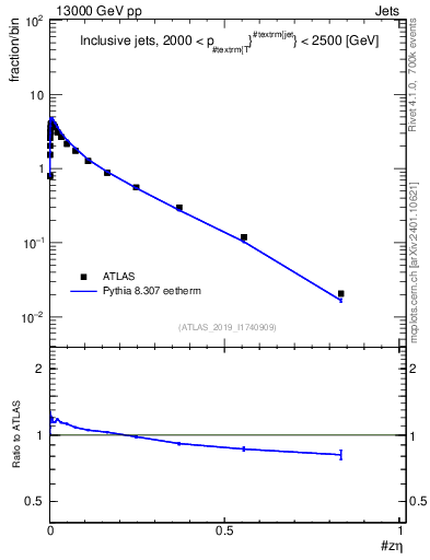 Plot of j.zeta in 13000 GeV pp collisions