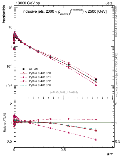 Plot of j.zeta in 13000 GeV pp collisions