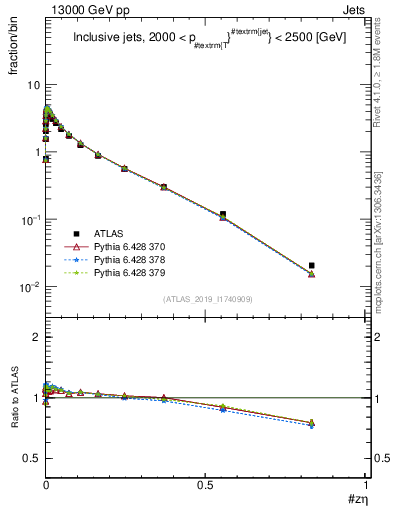 Plot of j.zeta in 13000 GeV pp collisions
