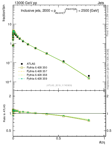 Plot of j.zeta in 13000 GeV pp collisions